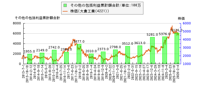 と株価との比較