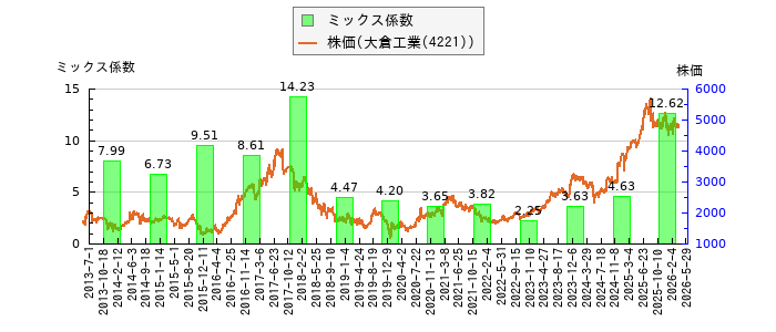 と株価との比較