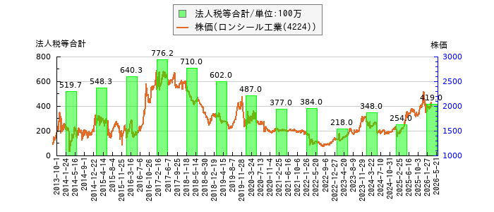と株価との比較