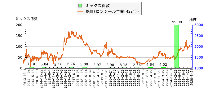 と株価との比較