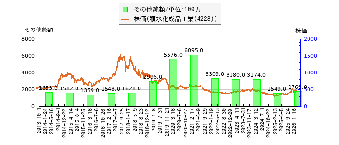 と株価との比較