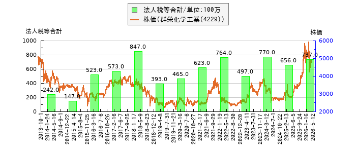 と株価との比較
