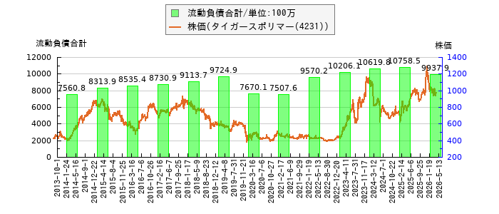 と株価との比較