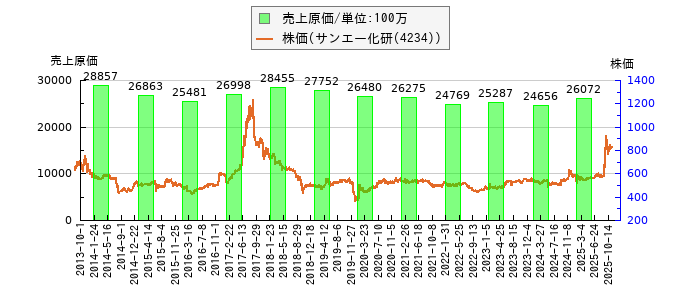 と株価との比較