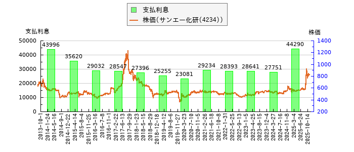と株価との比較