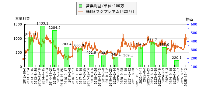 と株価との比較