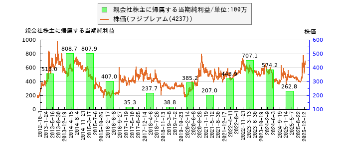 と株価との比較