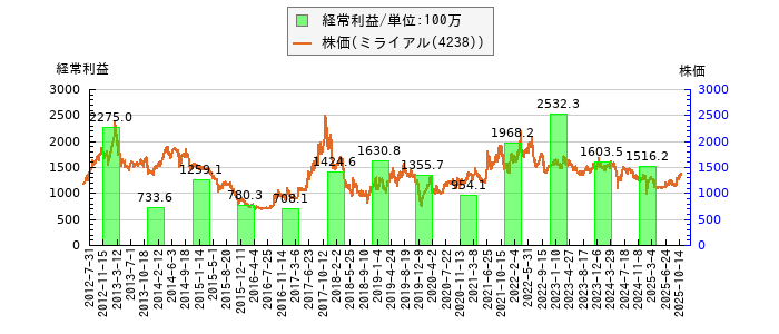と株価との比較