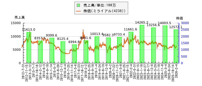 と株価との比較