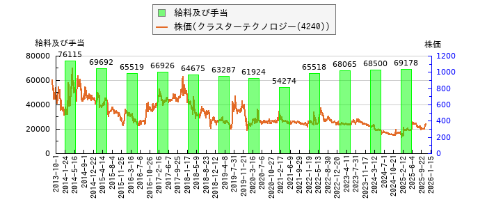 と株価との比較