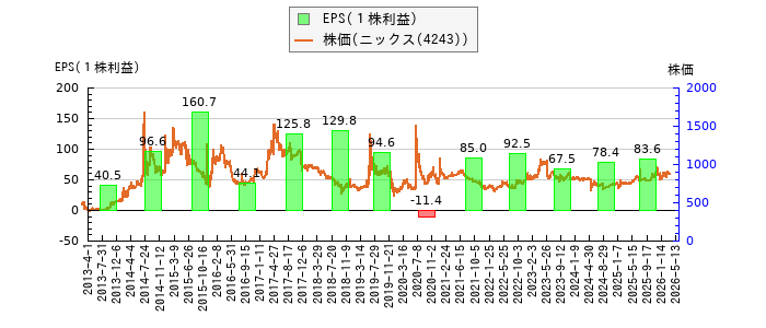 と株価との比較