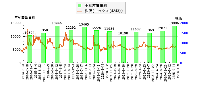 と株価との比較