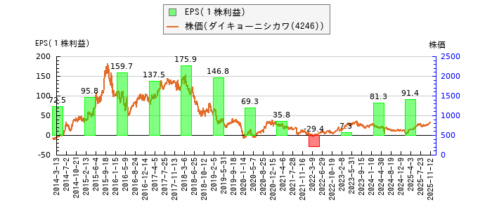 と株価との比較