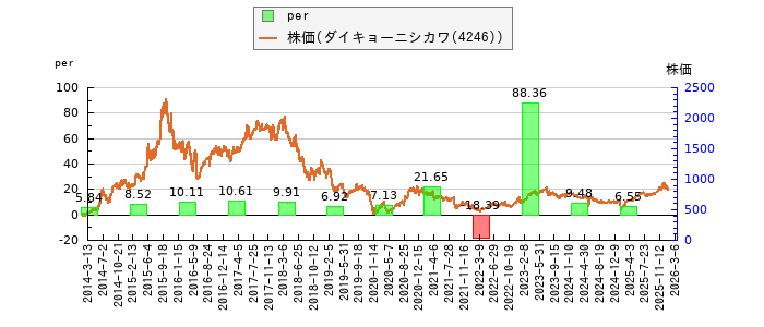 と株価との比較