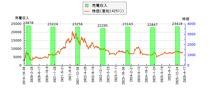 と株価との比較
