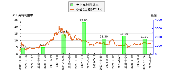 と株価との比較