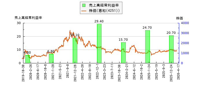 と株価との比較