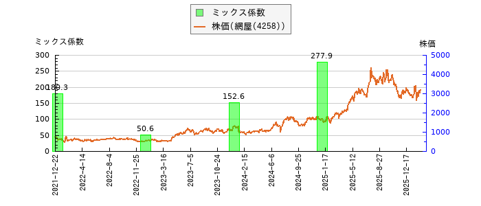 と株価との比較