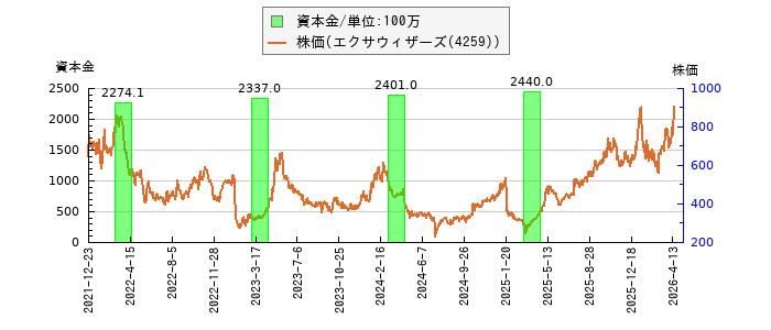 と株価との比較