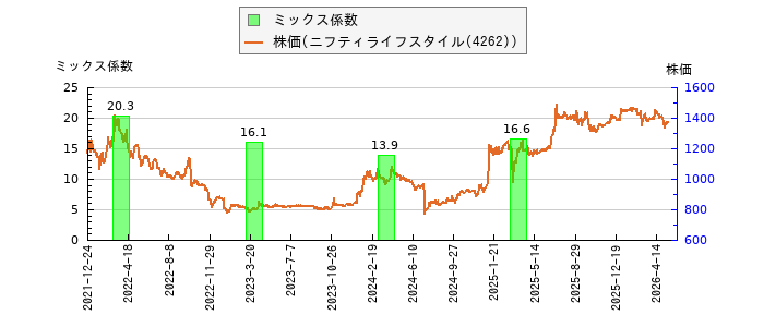 と株価との比較