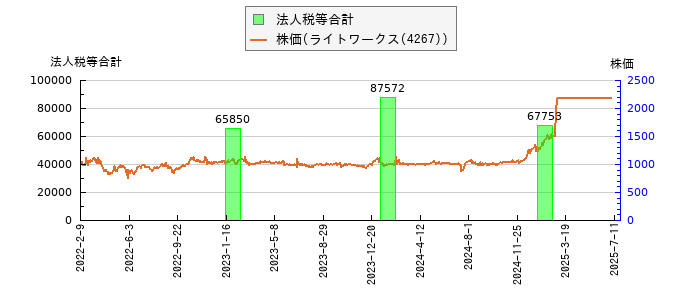 と株価との比較