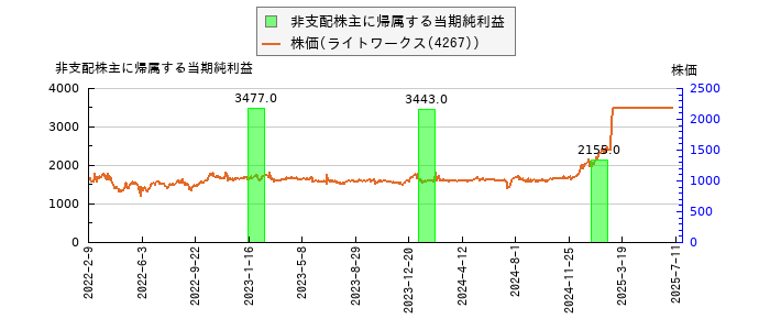 と株価との比較