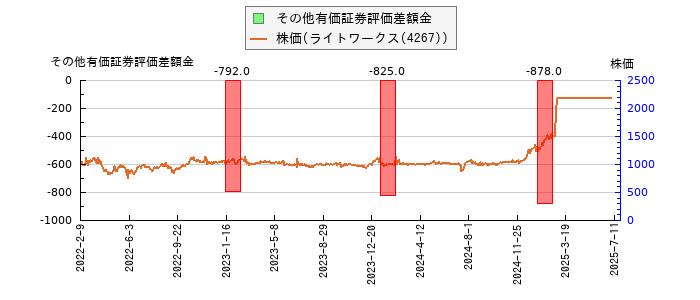 と株価との比較