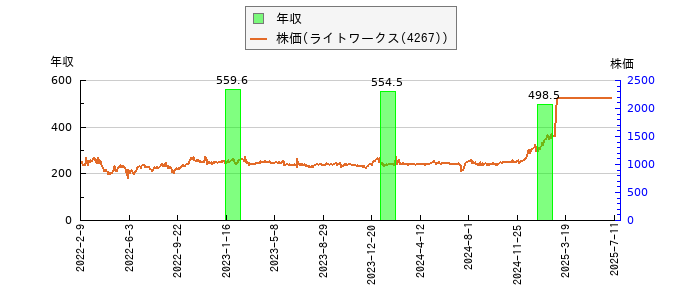 と株価との比較