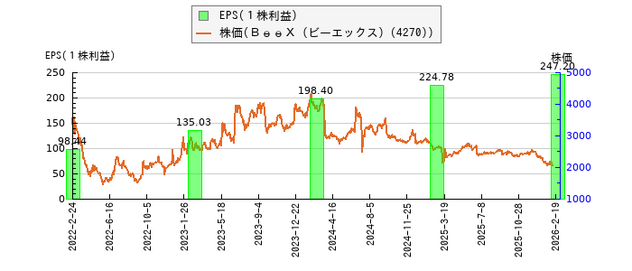 と株価との比較