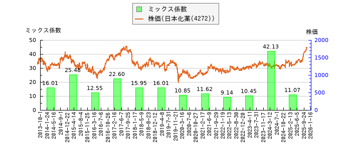 と株価との比較