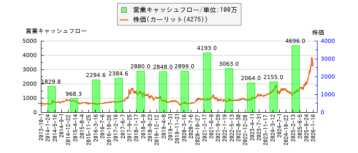 と株価との比較