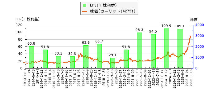 と株価との比較