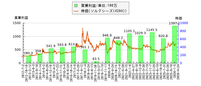 と株価との比較