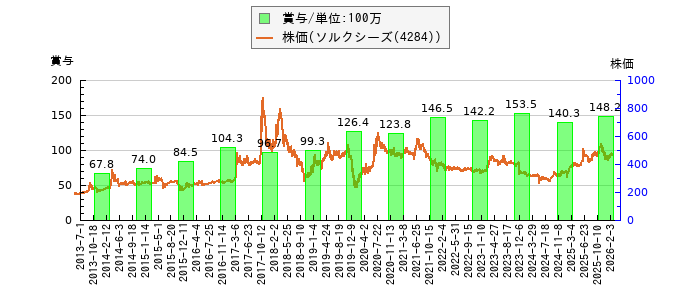 と株価との比較