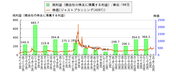 と株価との比較