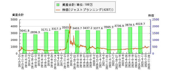 と株価との比較