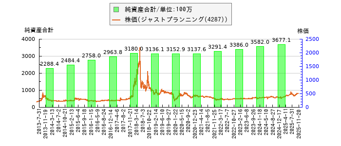 と株価との比較