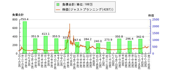 と株価との比較