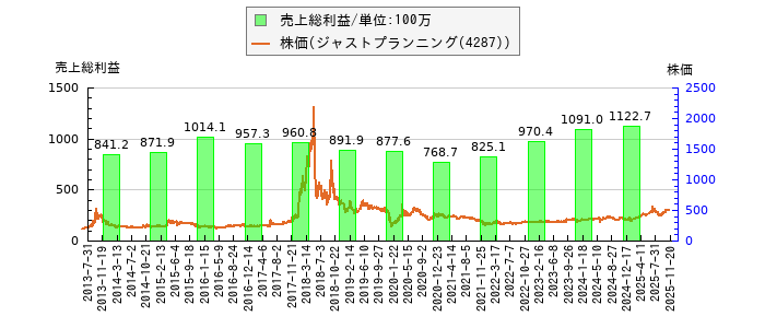 と株価との比較