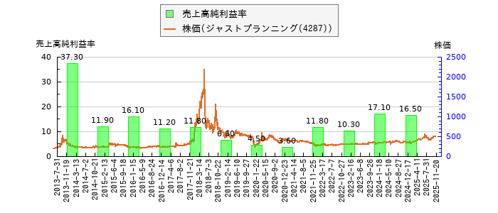 と株価との比較