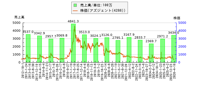 と株価との比較