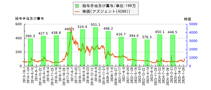 と株価との比較