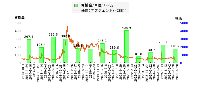 と株価との比較