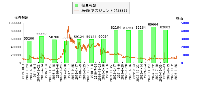 と株価との比較