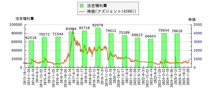 と株価との比較