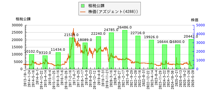 と株価との比較