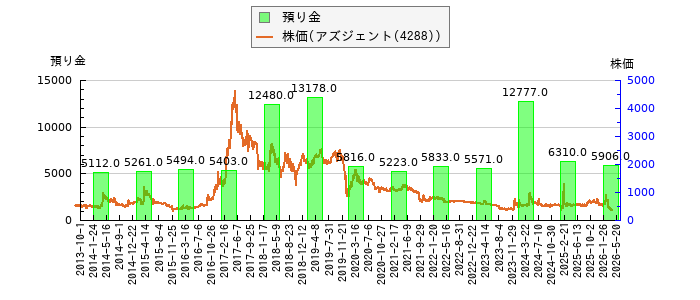 と株価との比較