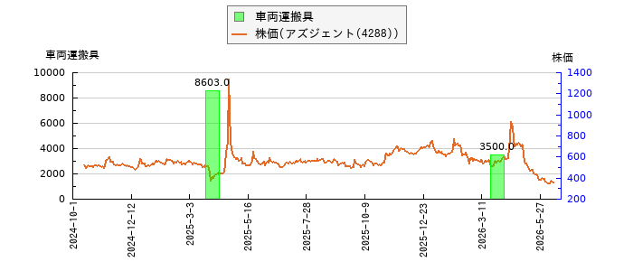 と株価との比較