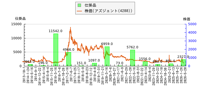と株価との比較