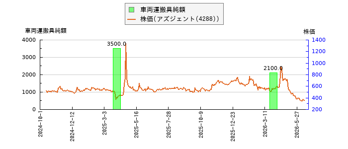 と株価との比較
